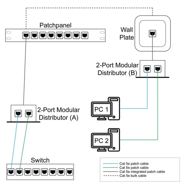 2-Port Modular DistributorFTP, one modular distributor on each end of the network cable